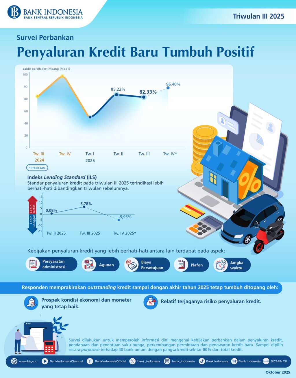Infografis-Survei-Perbankan-Triwulan-III-2025