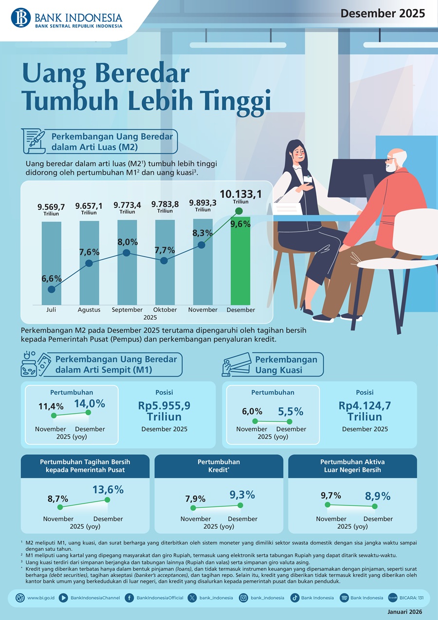 Infografis-Uang-Beredar-Desember-2025